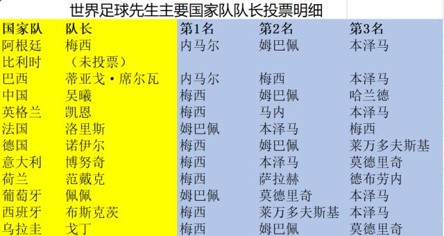 开云官网-主帅队长亮票：梅西照抄去年，谁没选梅西不意外
